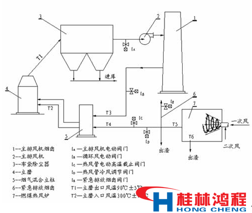 熱風爐 立磨 立式磨粉機 桂林鴻程