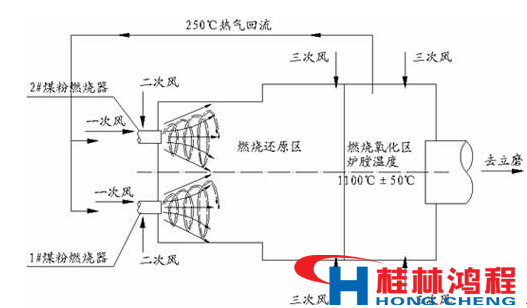 熱風爐 立磨 立式磨粉機 桂林鴻程