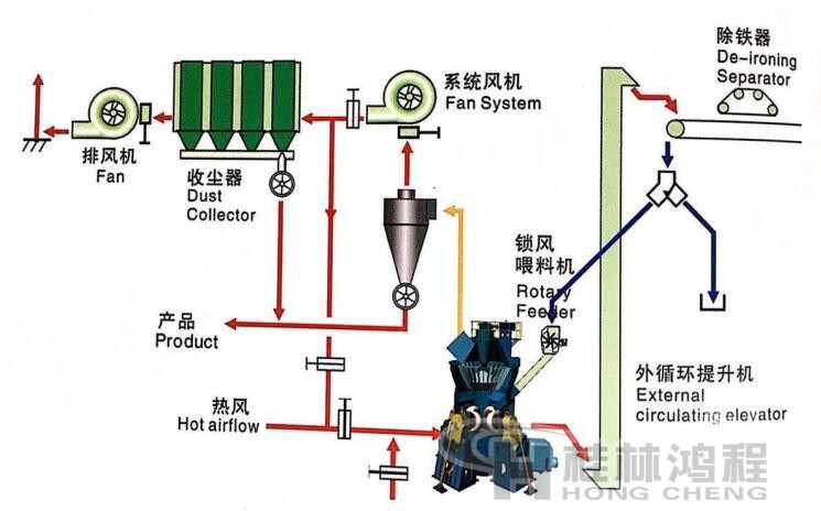 桂林鴻程立式磨粉機(jī) 二級收塵系統(tǒng)圖