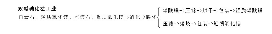 雙堿碳化法工業(yè)生產碳酸鎂