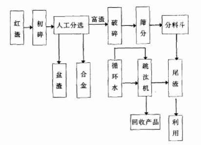 高碳鉻鐵廢渣選尾渣工藝