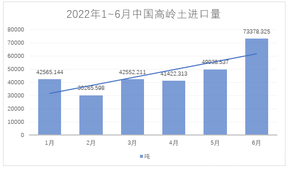 2022年1~6月，我國(guó)進(jìn)料高嶺土約28萬(wàn)噸，總額約4.4億元